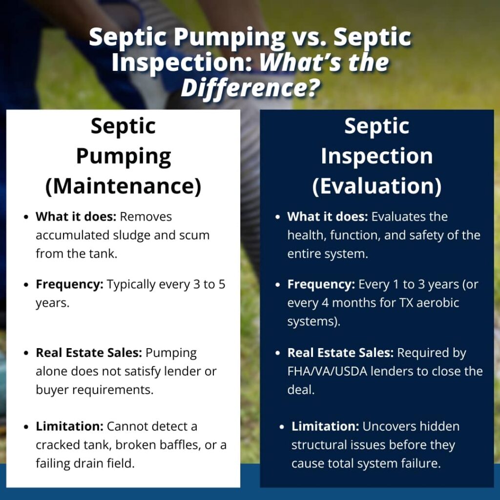 An infographic titled "Septic Pumping vs. Septic Inspection: What's the Difference?" provides a side-by-side comparison of septic pumping maintenance and septic inspection evaluation based on purpose, frequency, real estate sales requirements, and limitations.