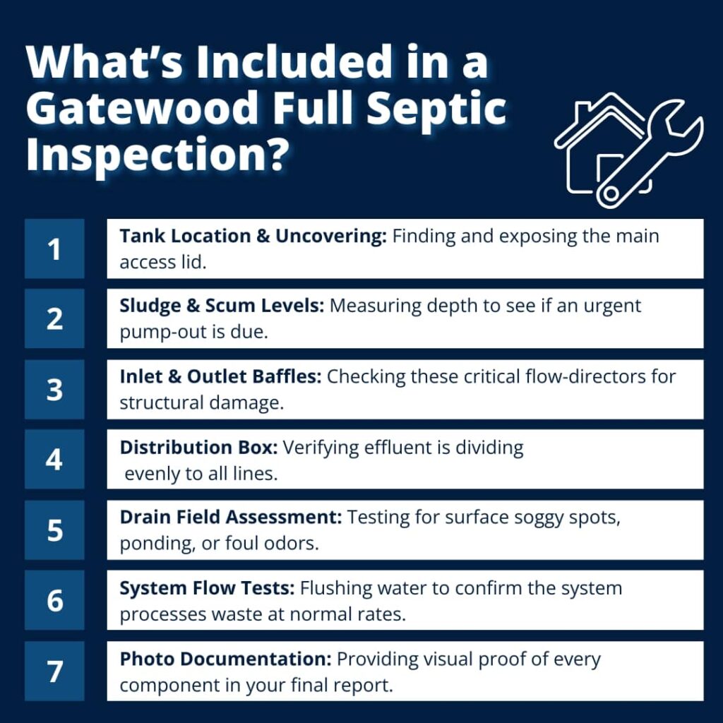 An infographic checklist titled "What’s Included in a Gatewood Full Septic Inspection?" detailing the seven key components evaluated during a comprehensive septic system inspection.
